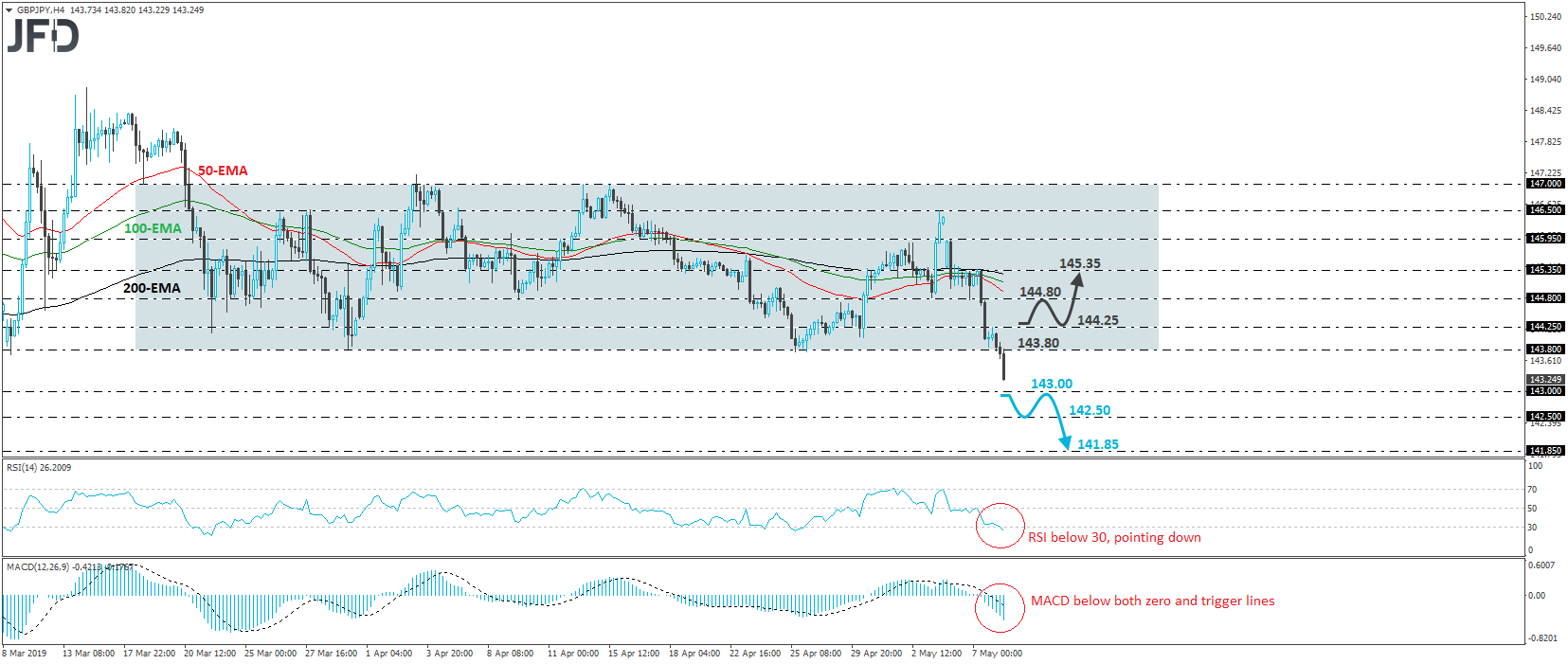 GBP/JPY 4-hour chart technical analysis