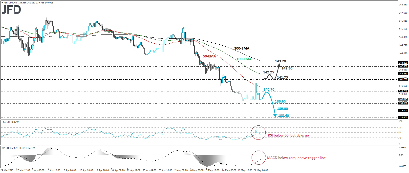 GBP/JPY 4-hour chart technical analysis