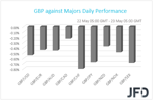GBP performance G10 currencies