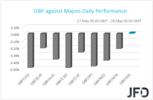 GBP performance G10 currencies