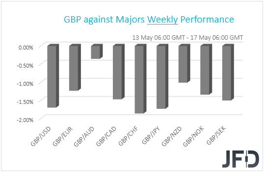GBP weekly performance G10 currencies