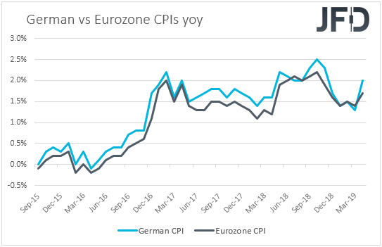 German vs Eurozone CPIs inflation