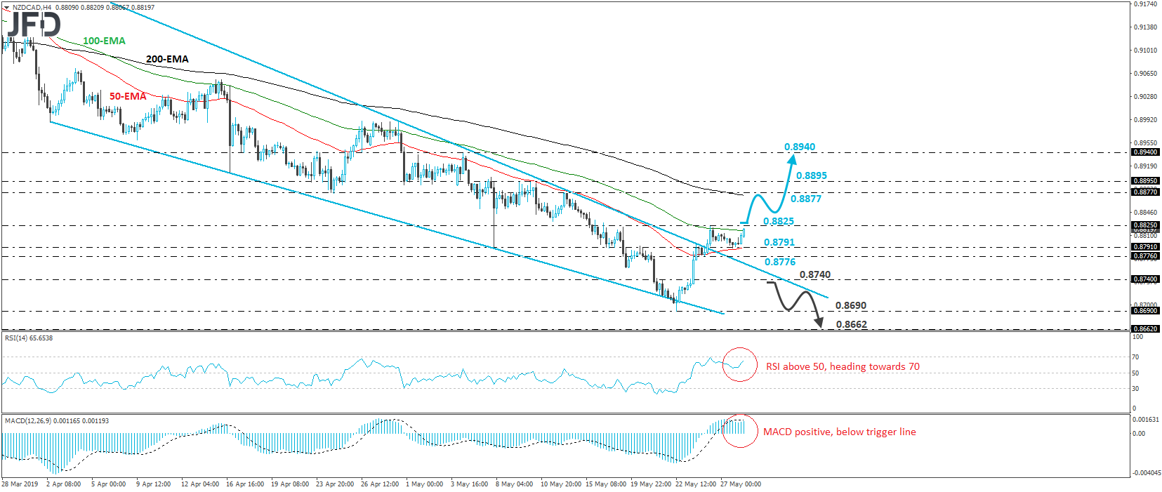 NZD/CAD 4-hour chart technical analysis