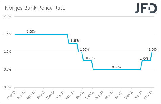 Norges Bank Interest Rates Norway