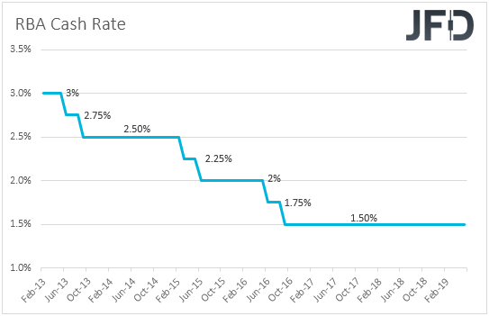 RBA interest rates Australia