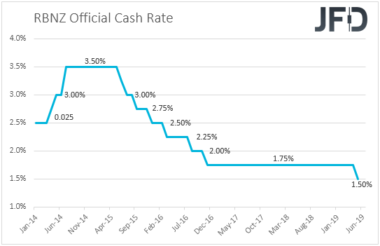 RBNZ interest rates New Zealand