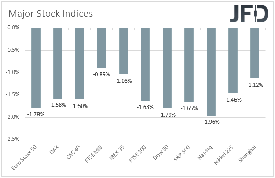 Major Global Indices performance