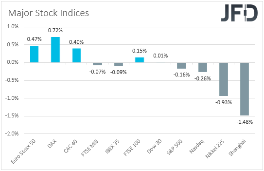 Major global indices performance