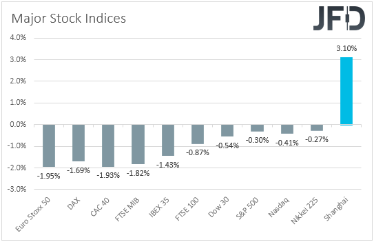 Major global stock indices performance