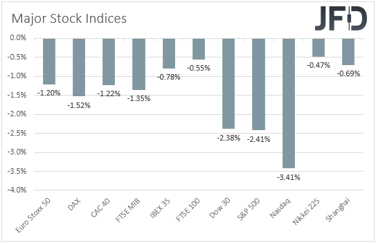 Global stock indices performance