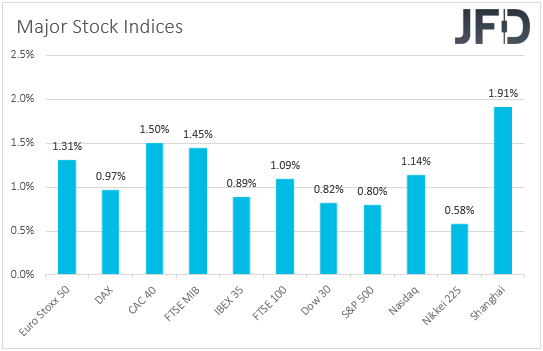Major global stock indices performance
