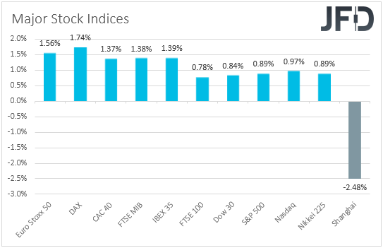 Major global stock indices performance