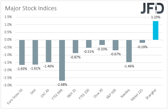Major global indices performance