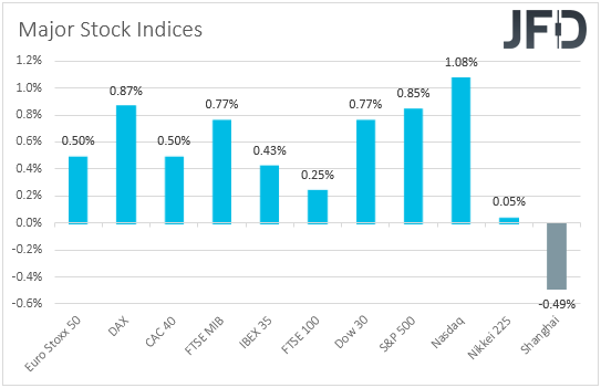 Major global stock indices performance