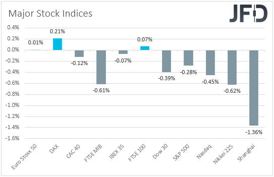 Global stock indices performance