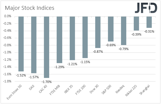 Major global indices performance