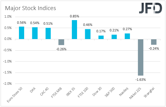 Major Global stock indices performance