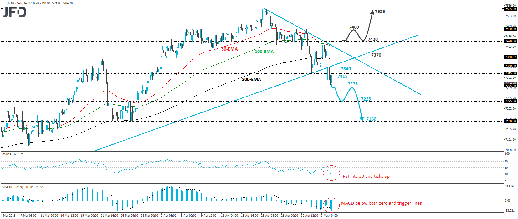 FTSE 100 cash index 4-hour chart technical analysis