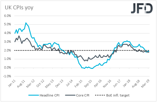 UK CPIs inflation