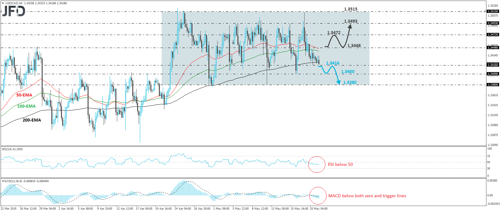 USD/CAD 4-hour chart technical analysis