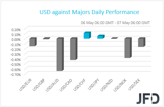 USD performance G10 currencies
