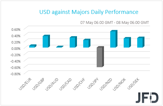 USD performance G10 currencies