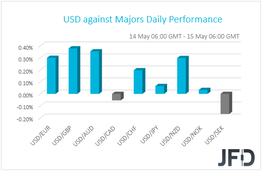USD performance G10 currencies