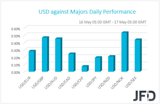 USD performance G10 currencies