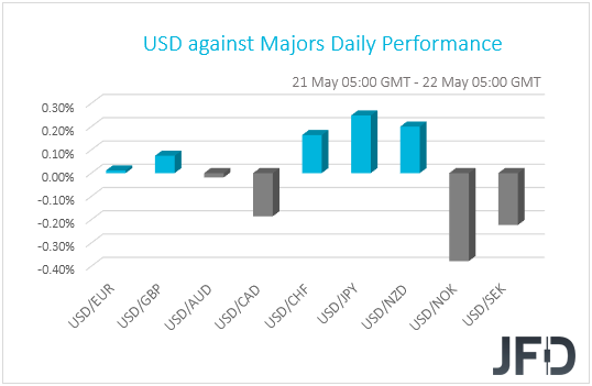USD performance G10 currencies