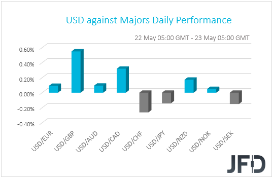 USD performance G10 currencies