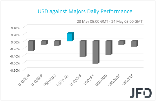 USD performance G10 currencies