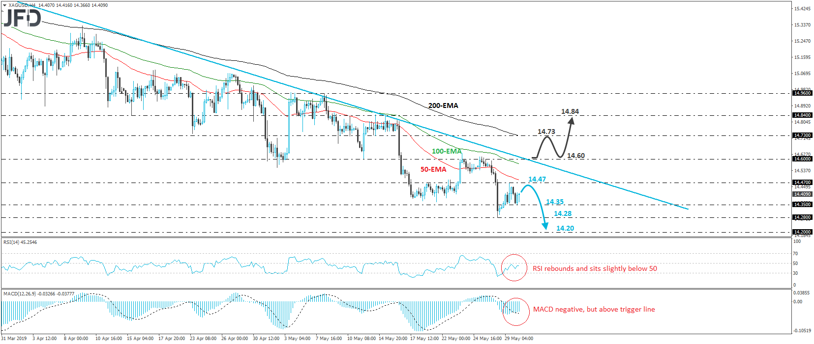 XAG/USD Silver 4-hour chart technical analysis
