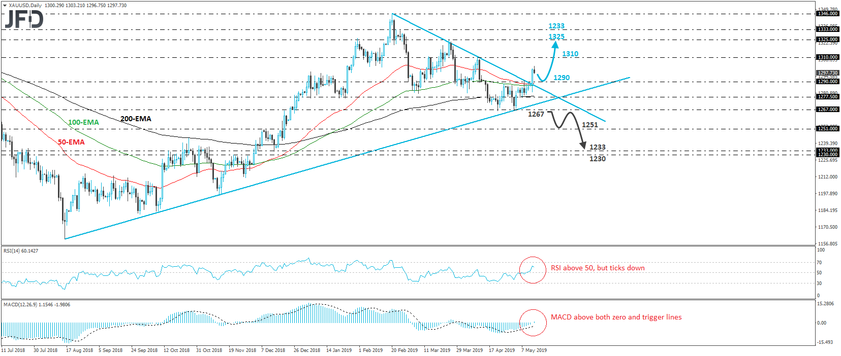 XAU/USD Gold Daily chart technical analysis