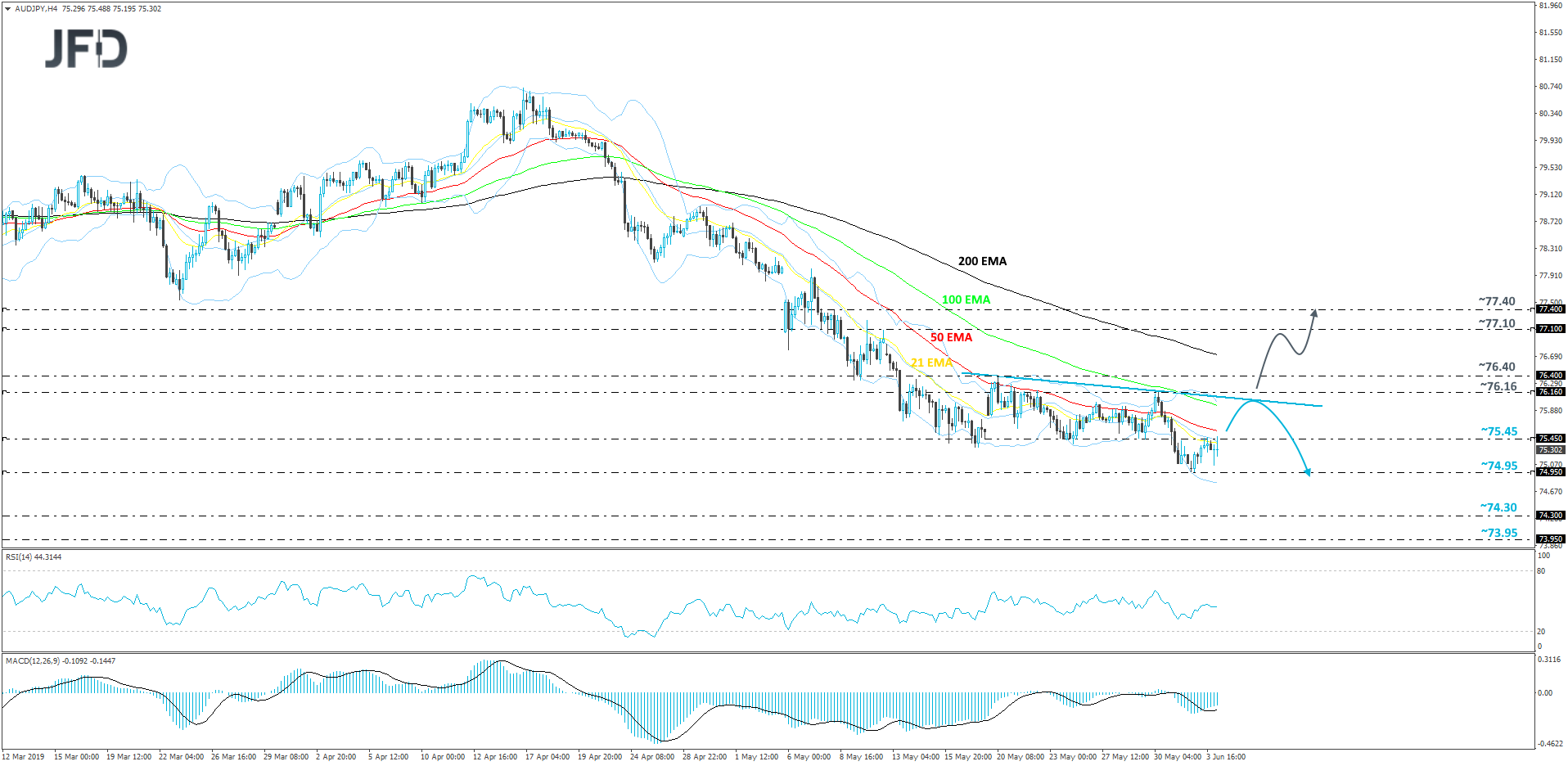 AUD/JPY 4-hour chart technical analysis