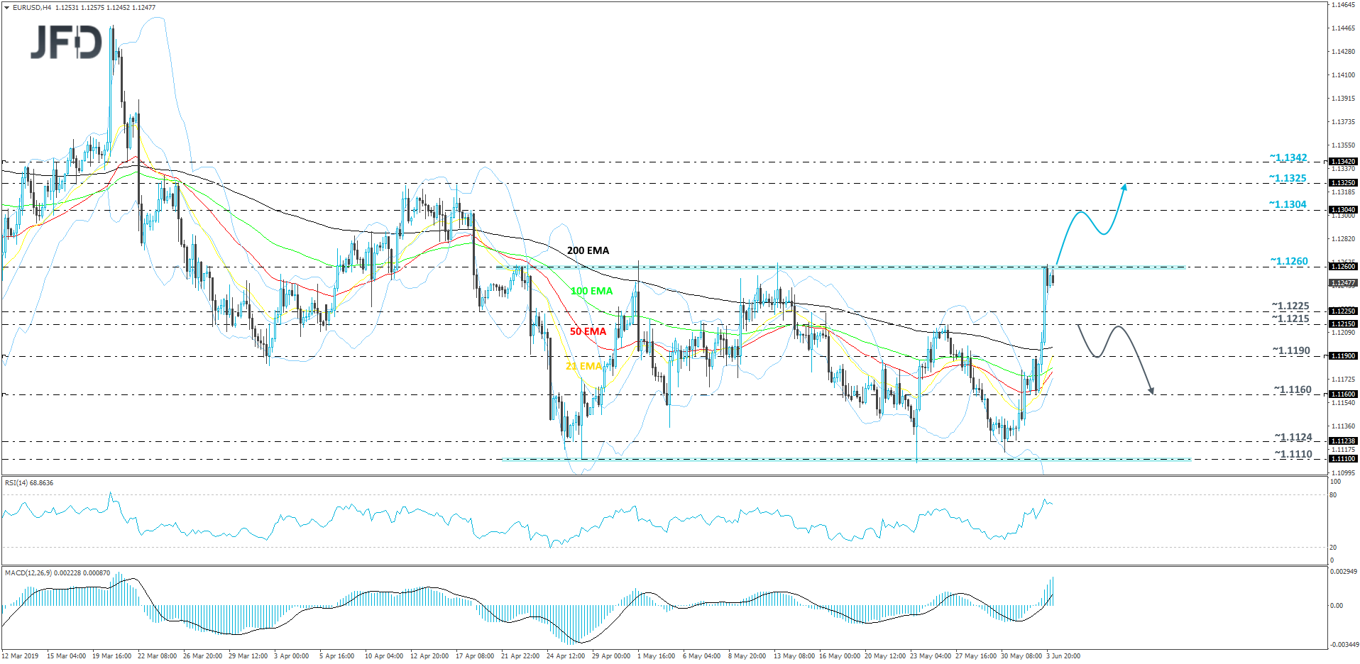EUR/USD 4-hour chart technical analysis