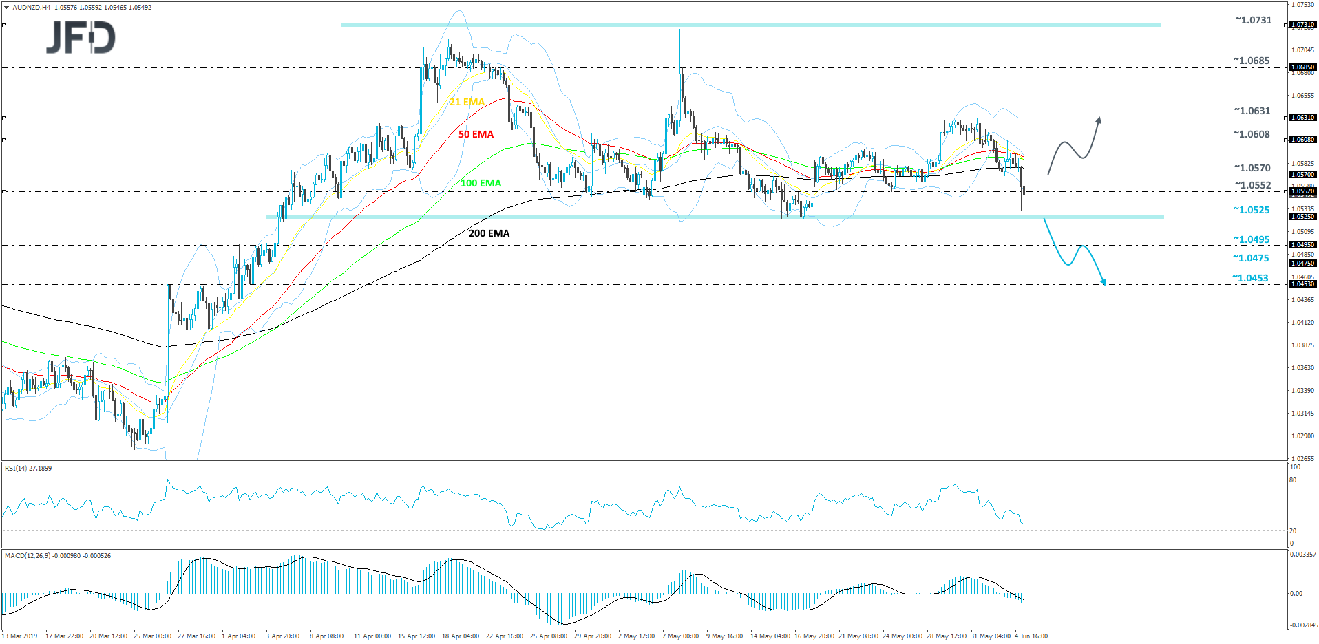 AUD/NZD 4-hour chart technical analysis