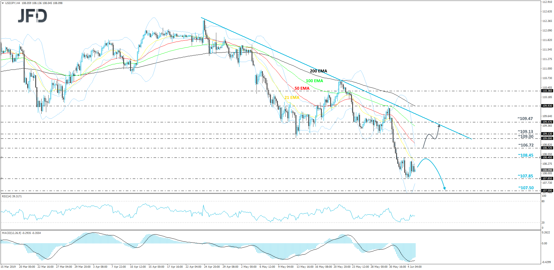 USD/JPY 4-hour chart technical analysis