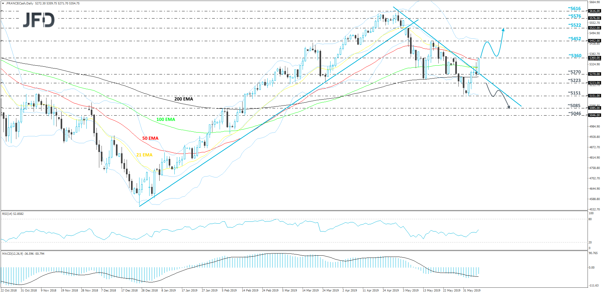 CAC40 daily