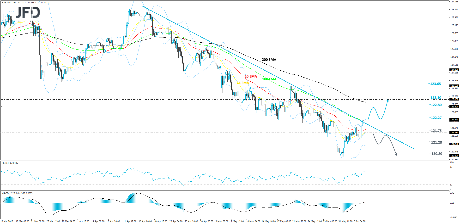 EUR/JPY 4-hour chart technical analysis