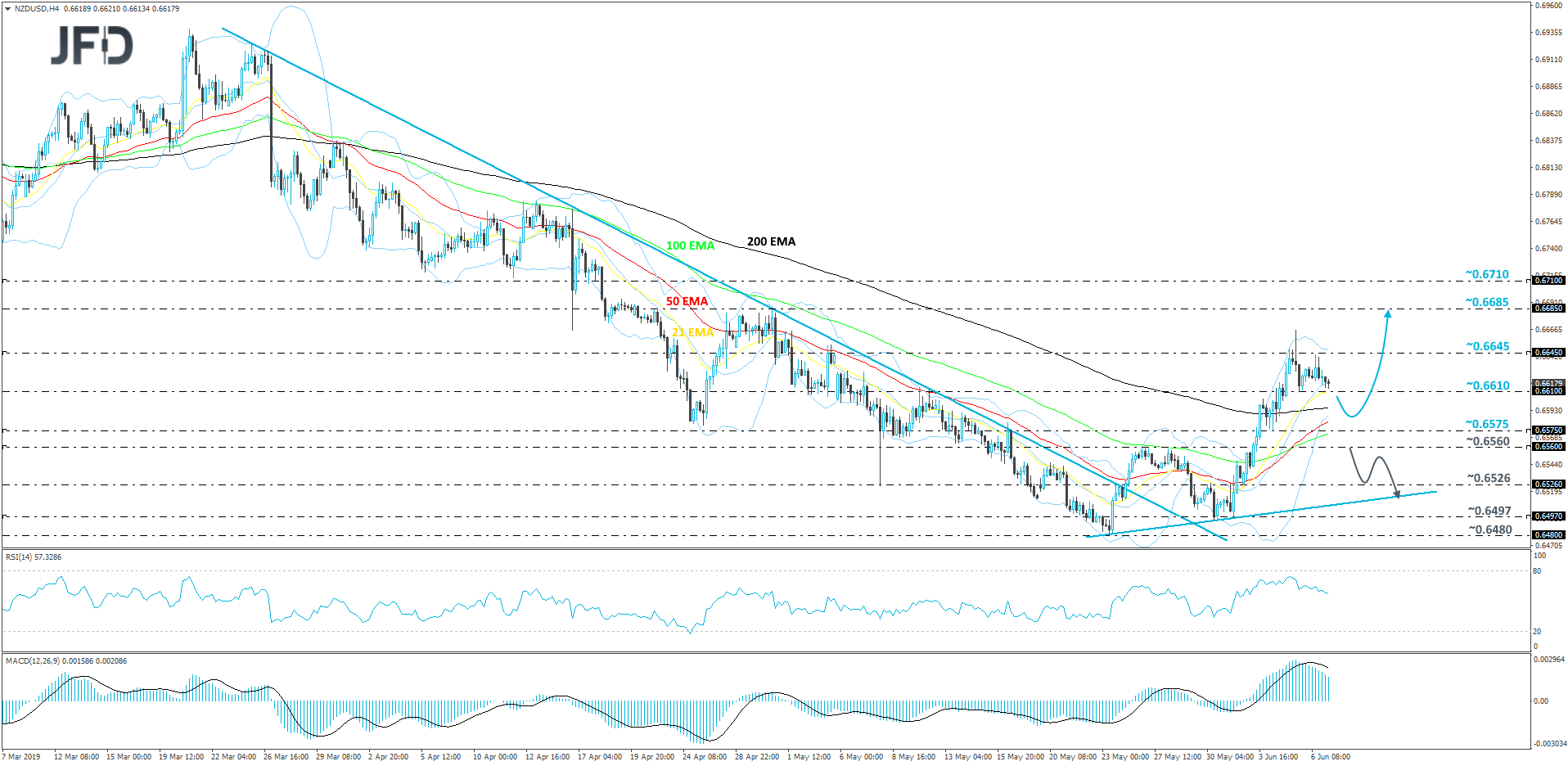 NZD/USD 4-hour chart technical analysis