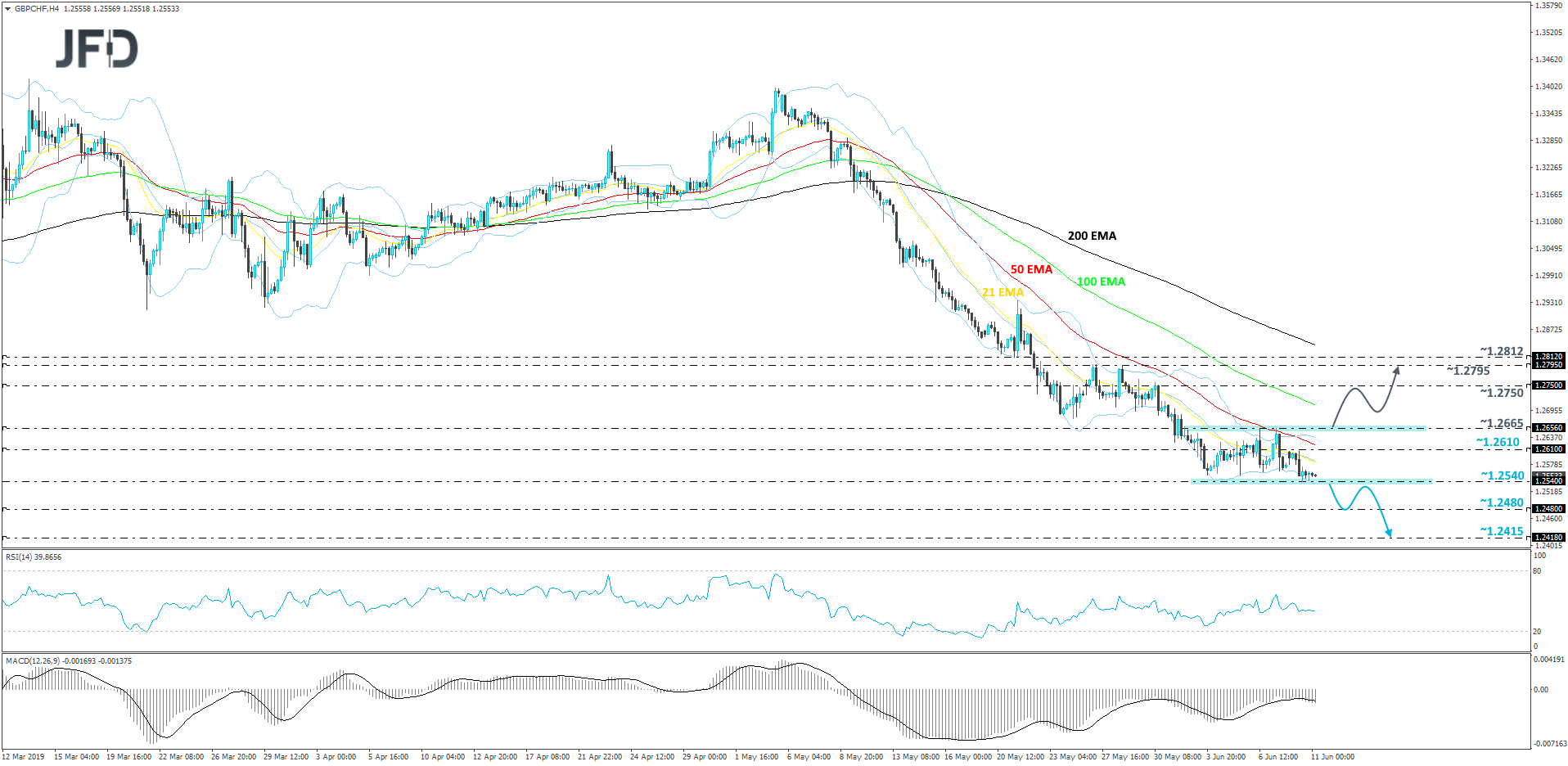 GBP/CHF 4-hour chart technical analysis