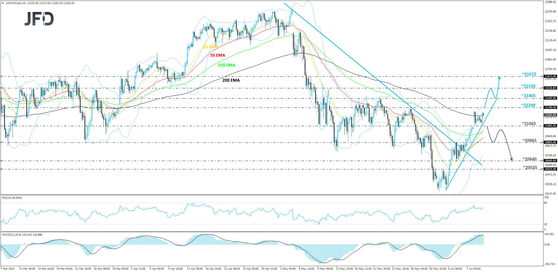 Nikkei 225 cash index 4-hour chart technical analysis