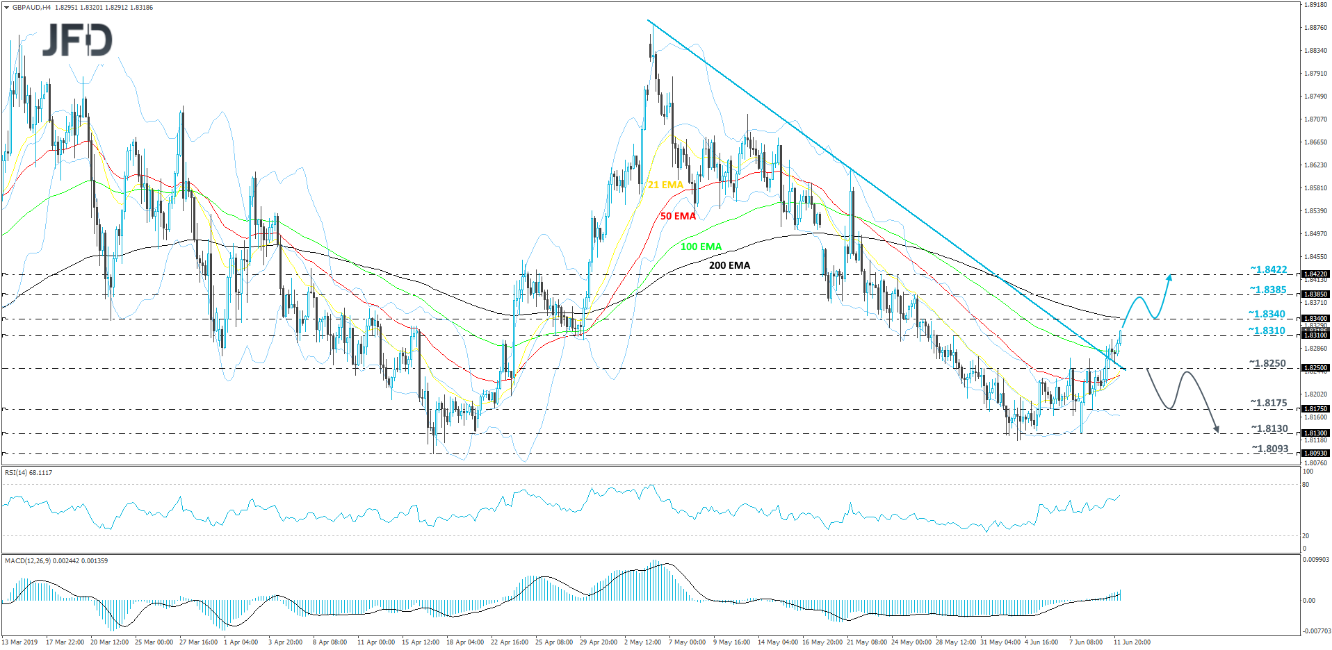 GBP/AUD 4-hour chart technical analysis