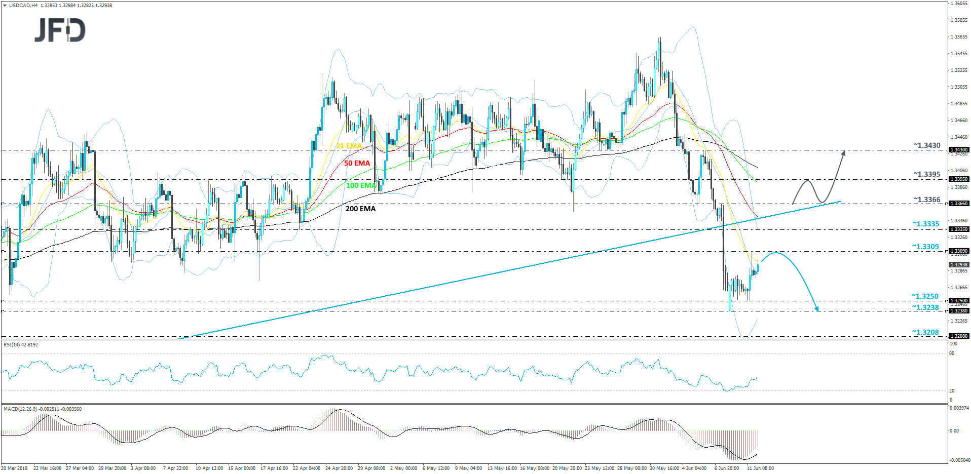 USD/CAD 4-hour chart technical analysis