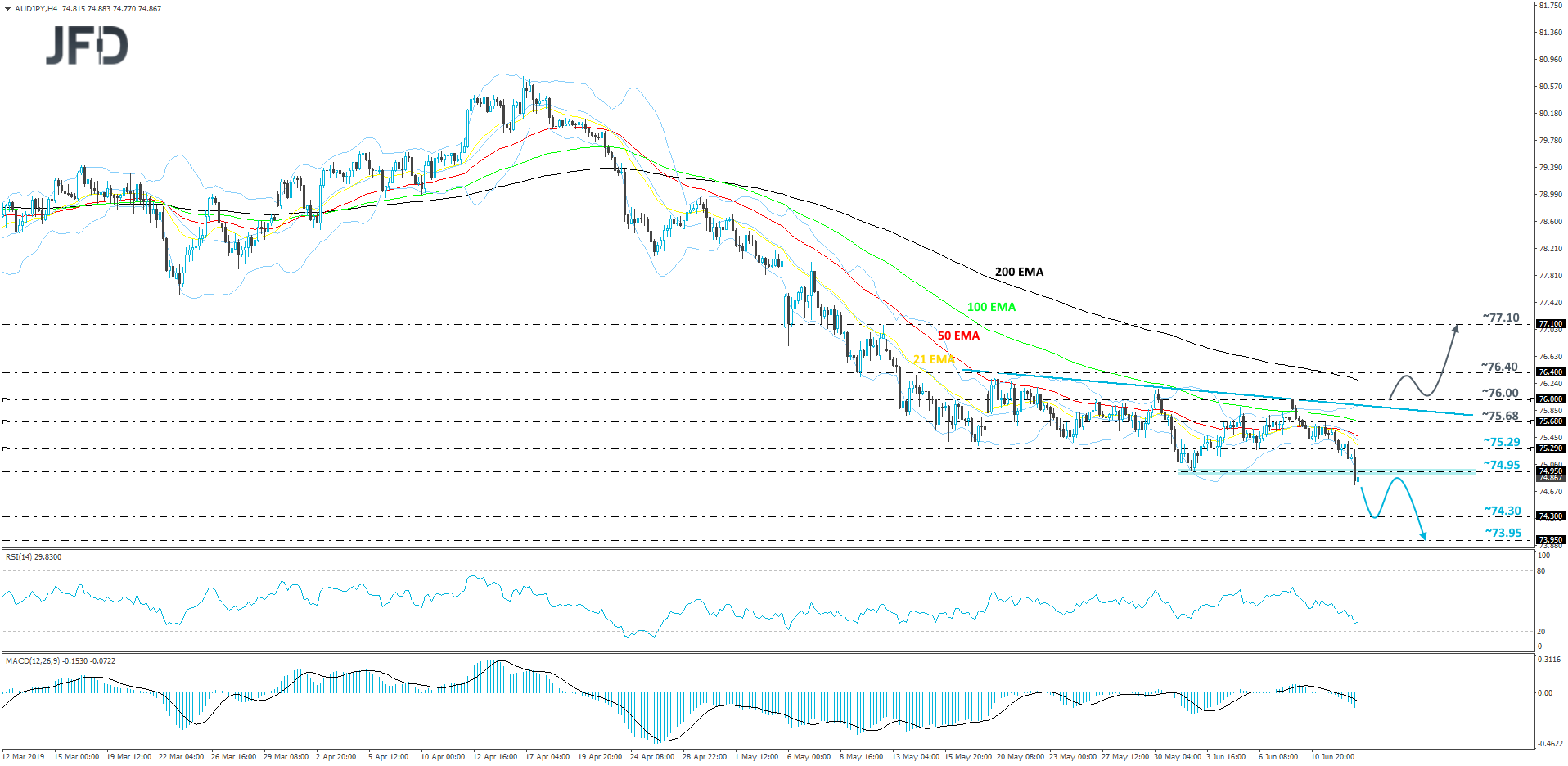 AUD/JPY 4-hour chart technical analysis
