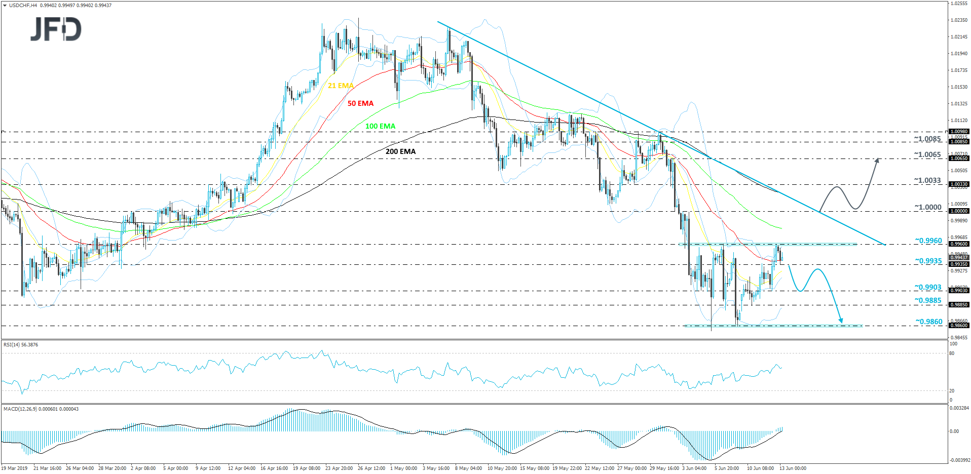 USD/CHF 4-hour chart technical analysis