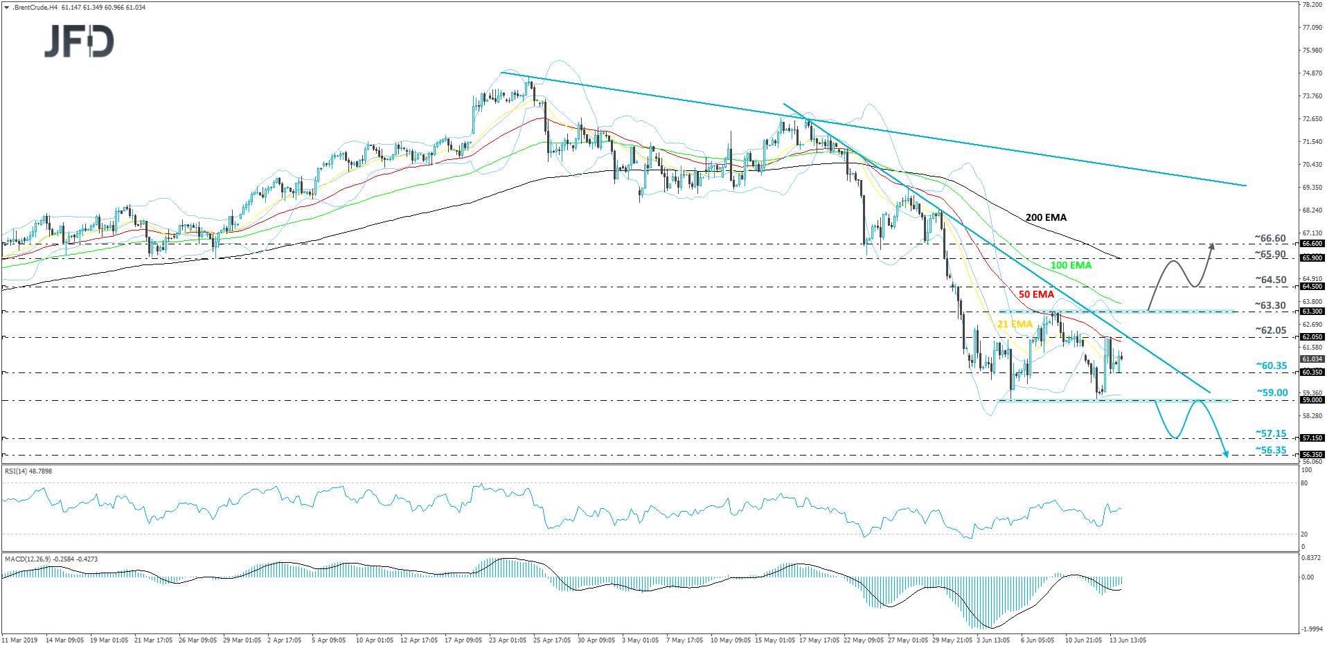 Brent crude oil 4-hour chart technical analysis