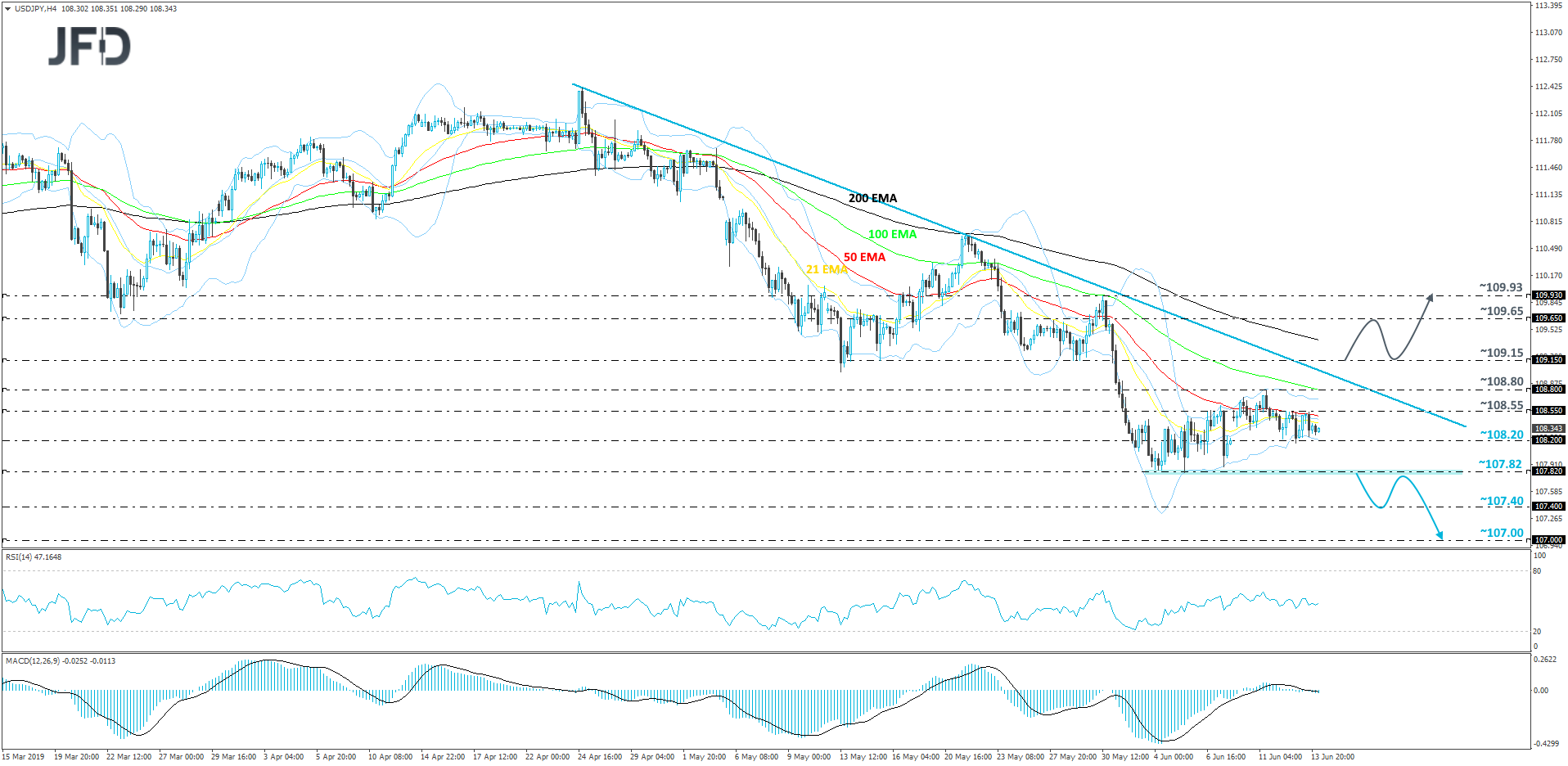 USD/JPY 4-hour chart technical analysis