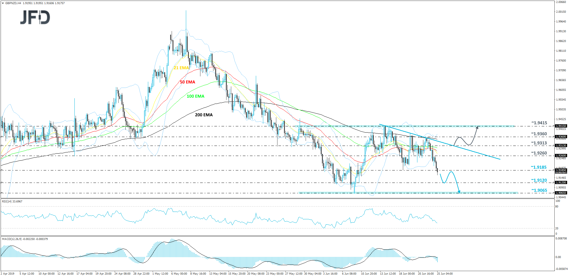 GBP/NZD 4-hour chart technical analysis