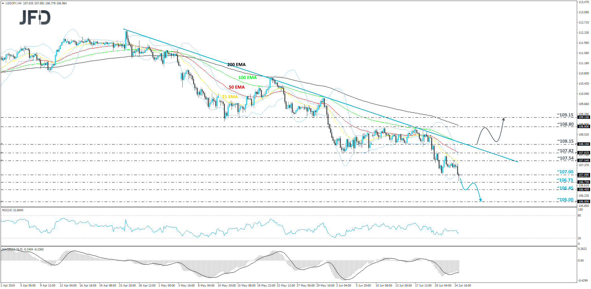 USD/JPY 4-hour chart technical analysis